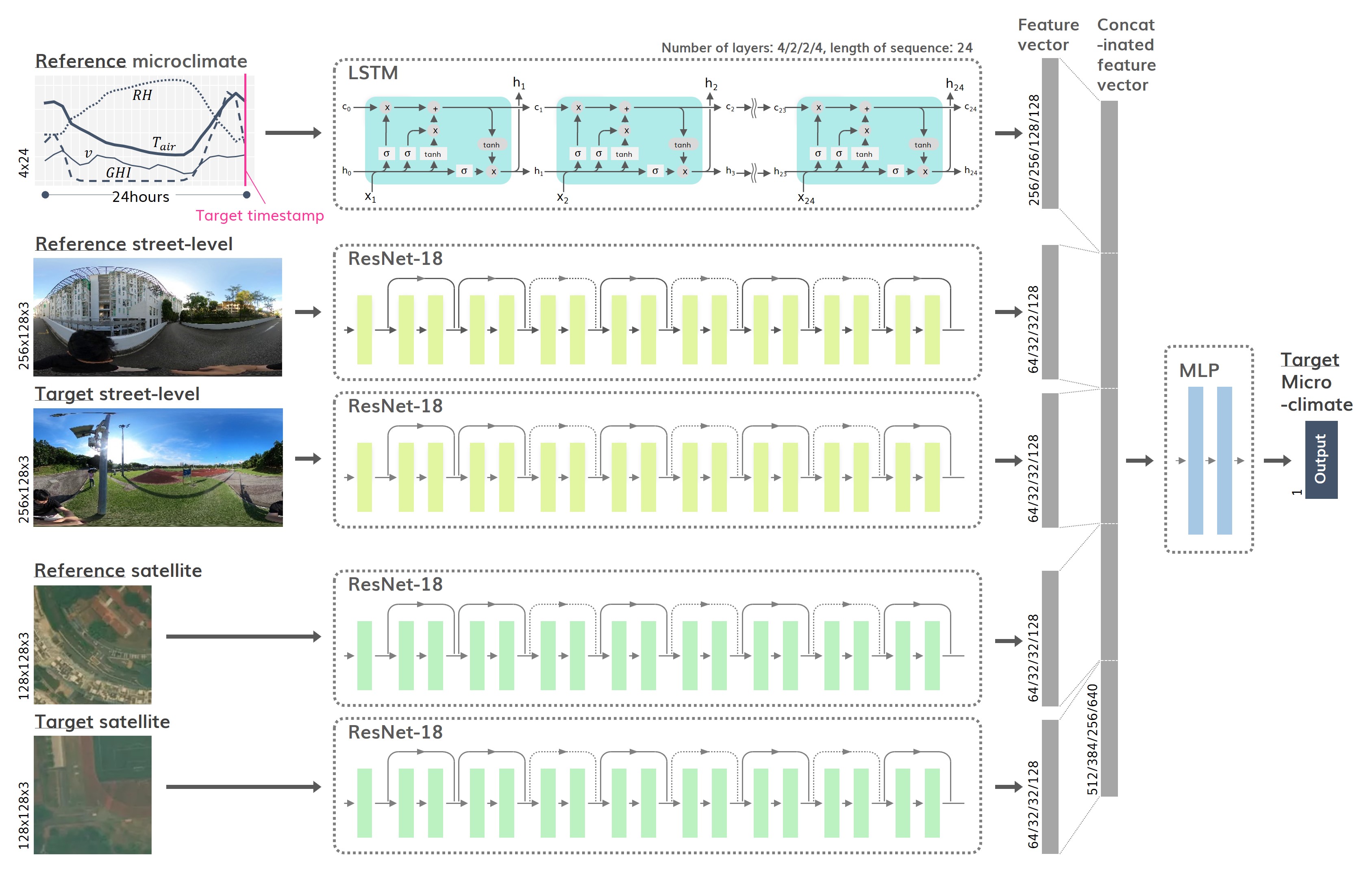 Microclimate Vision: Multimodal prediction of climatic parameters using street-level and satellite imagery